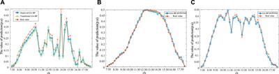 Multi-objective optimization strategy for the distribution network with distributed photovoltaic and energy storage